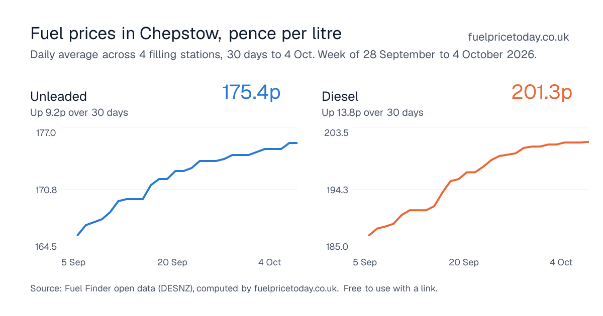 Unleaded and diesel prices in Chepstow, 30 days to 4 Oct