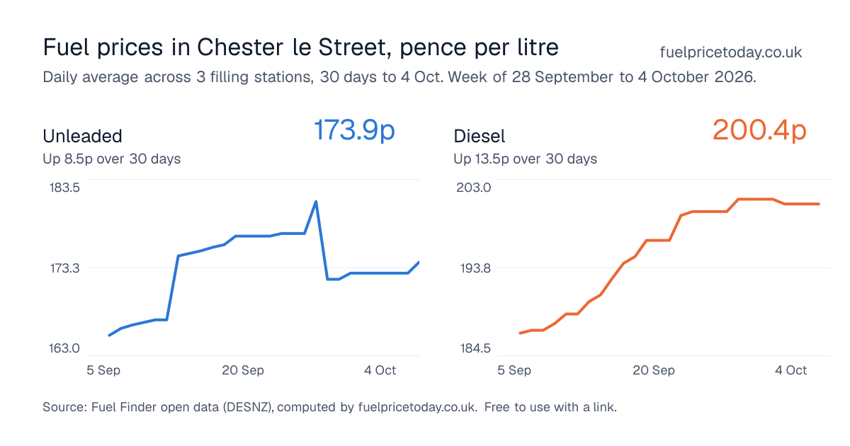 Unleaded and diesel prices in Chester le Street, 30 days to 4 Oct