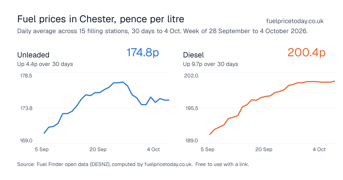 Unleaded and diesel prices in Chester, 30 days to 4 Oct