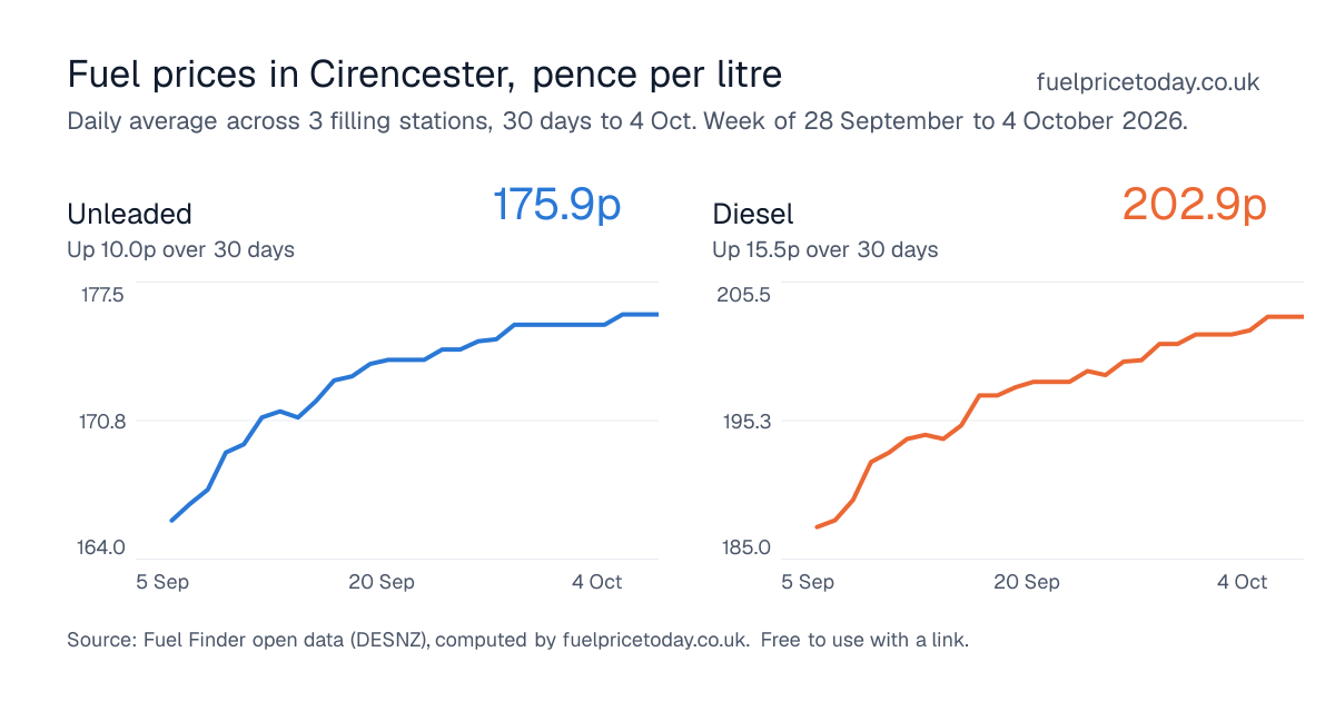 Unleaded and diesel prices in Cirencester, 30 days to 4 Oct