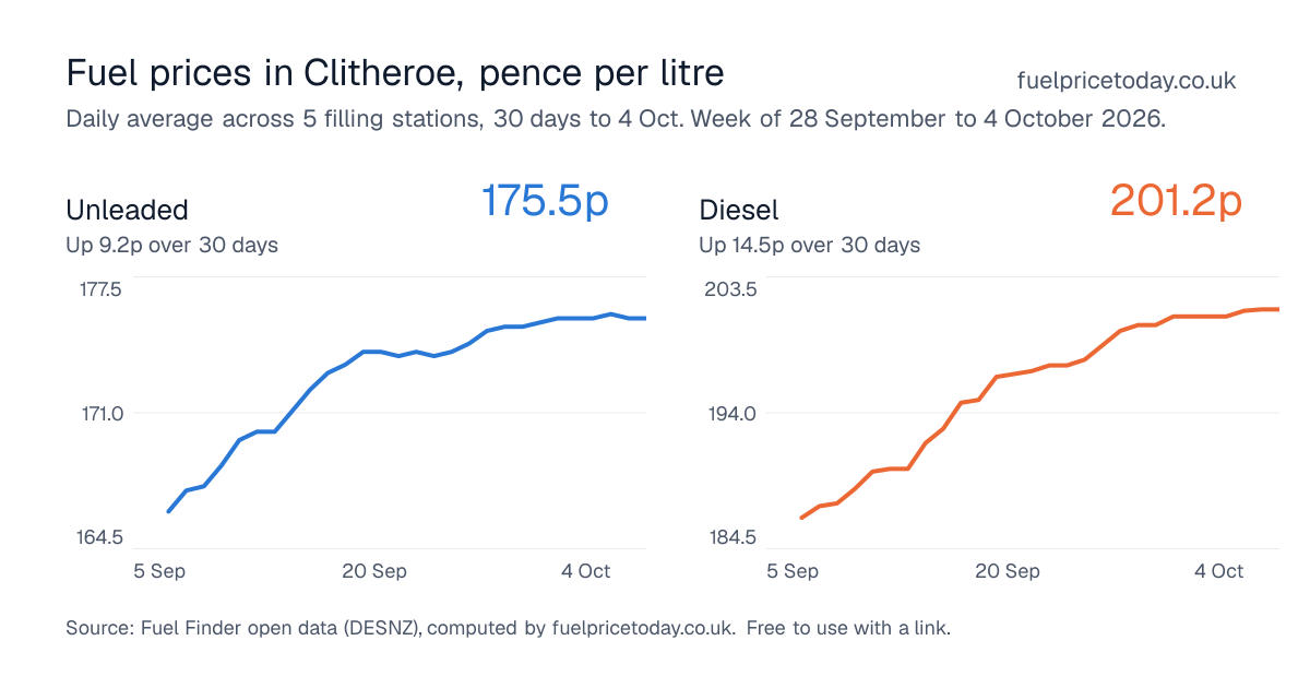 Unleaded and diesel prices in Clitheroe, 30 days to 4 Oct