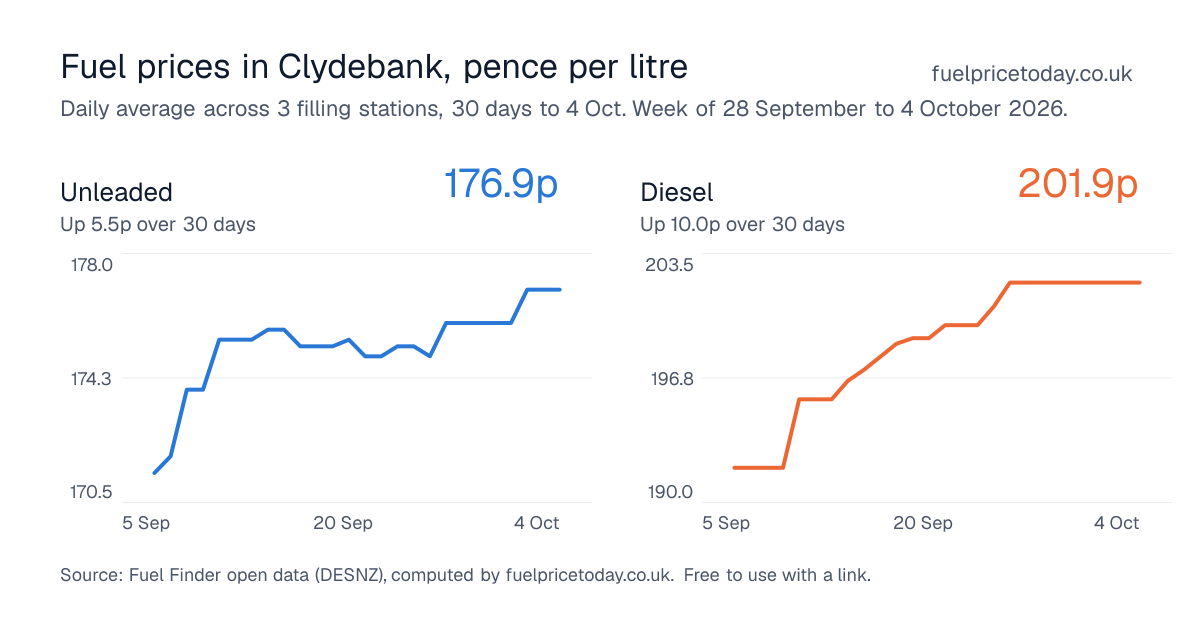 Unleaded and diesel prices in Clydebank, 30 days to 4 Oct