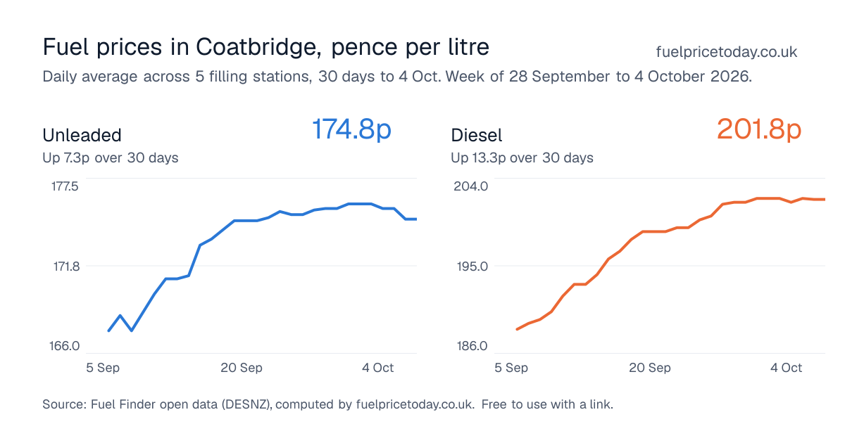Unleaded and diesel prices in Coatbridge, 30 days to 4 Oct