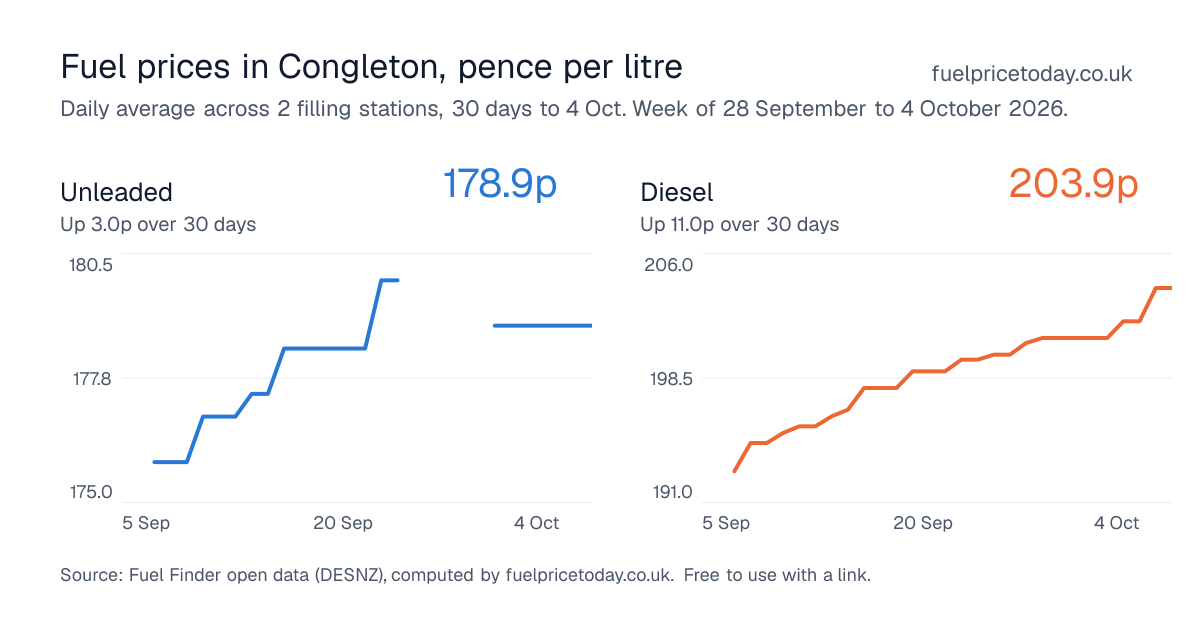 Unleaded and diesel prices in Congleton, 30 days to 4 Oct