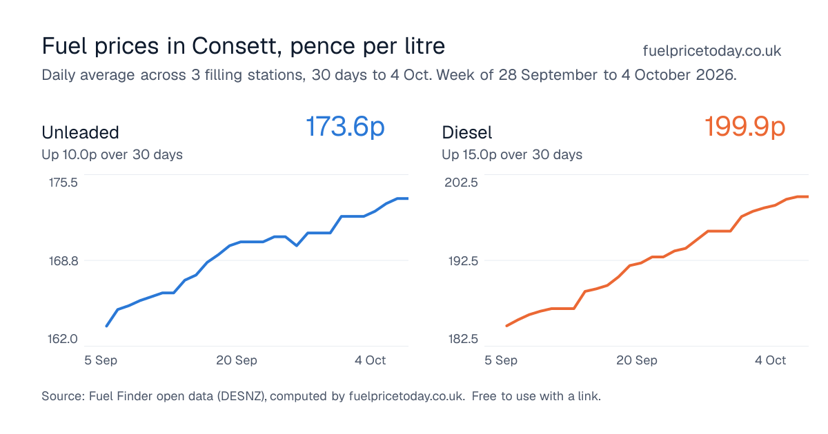 Unleaded and diesel prices in Consett, 30 days to 4 Oct