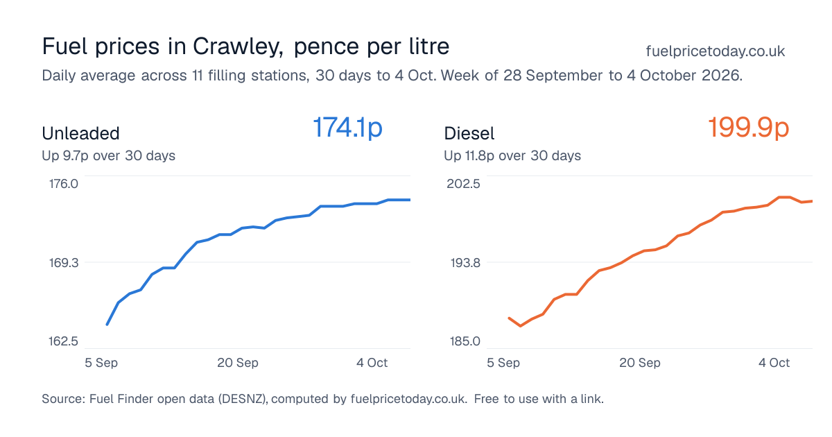 Unleaded and diesel prices in Crawley, 30 days to 4 Oct