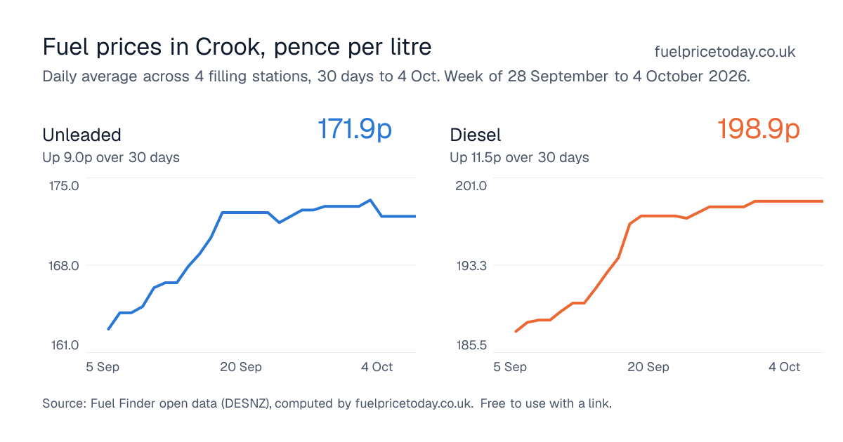Unleaded and diesel prices in Crook, 30 days to 4 Oct