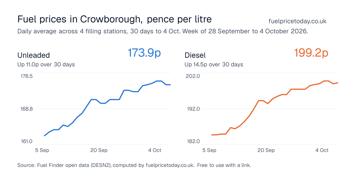 Unleaded and diesel prices in Crowborough, 30 days to 4 Oct