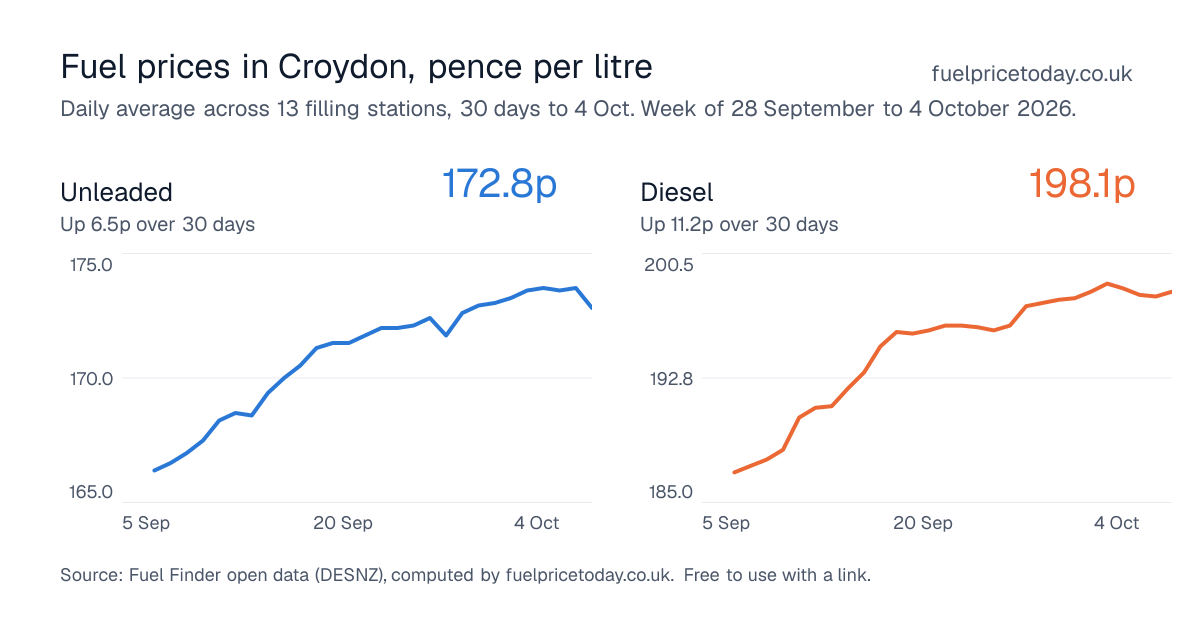 Unleaded and diesel prices in Croydon, 30 days to 4 Oct