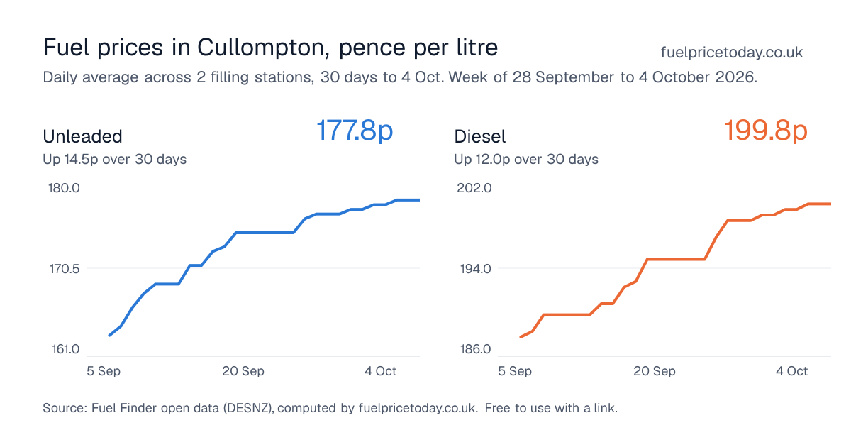 Unleaded and diesel prices in Cullompton, 30 days to 4 Oct