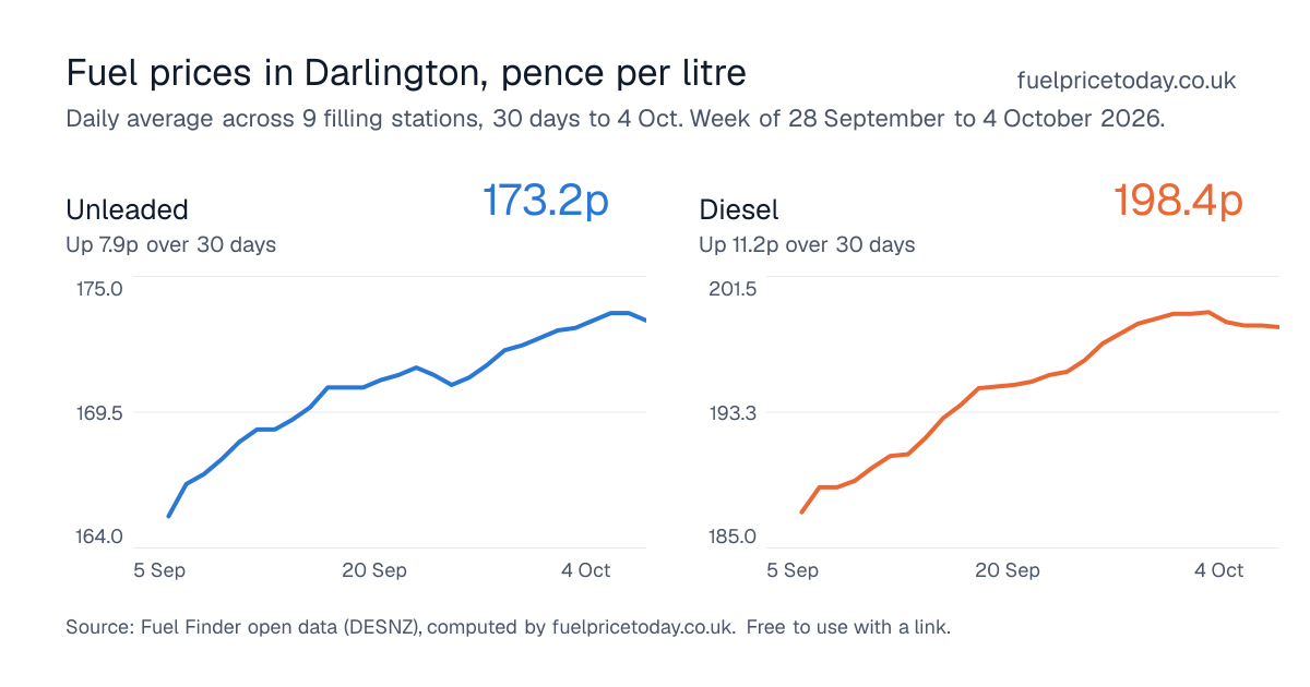 Unleaded and diesel prices in Darlington, 30 days to 4 Oct