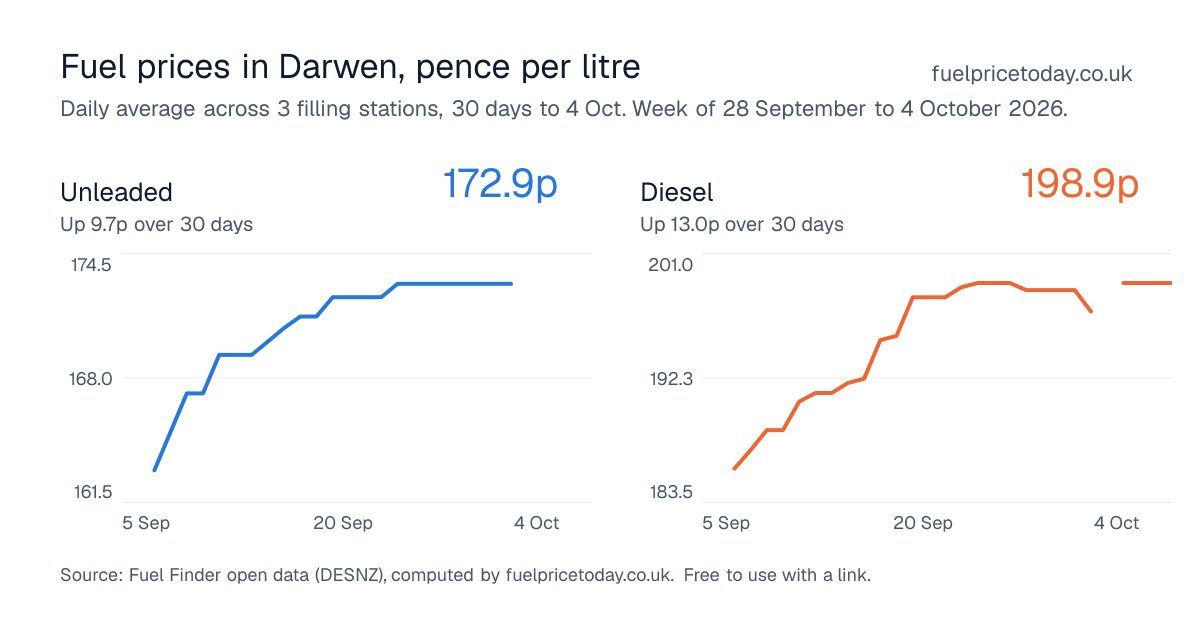 Unleaded and diesel prices in Darwen, 30 days to 4 Oct