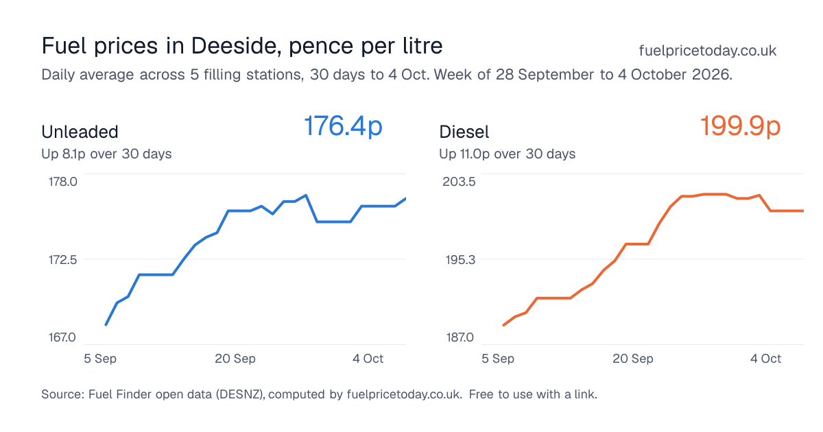 Unleaded and diesel prices in Deeside, 30 days to 4 Oct