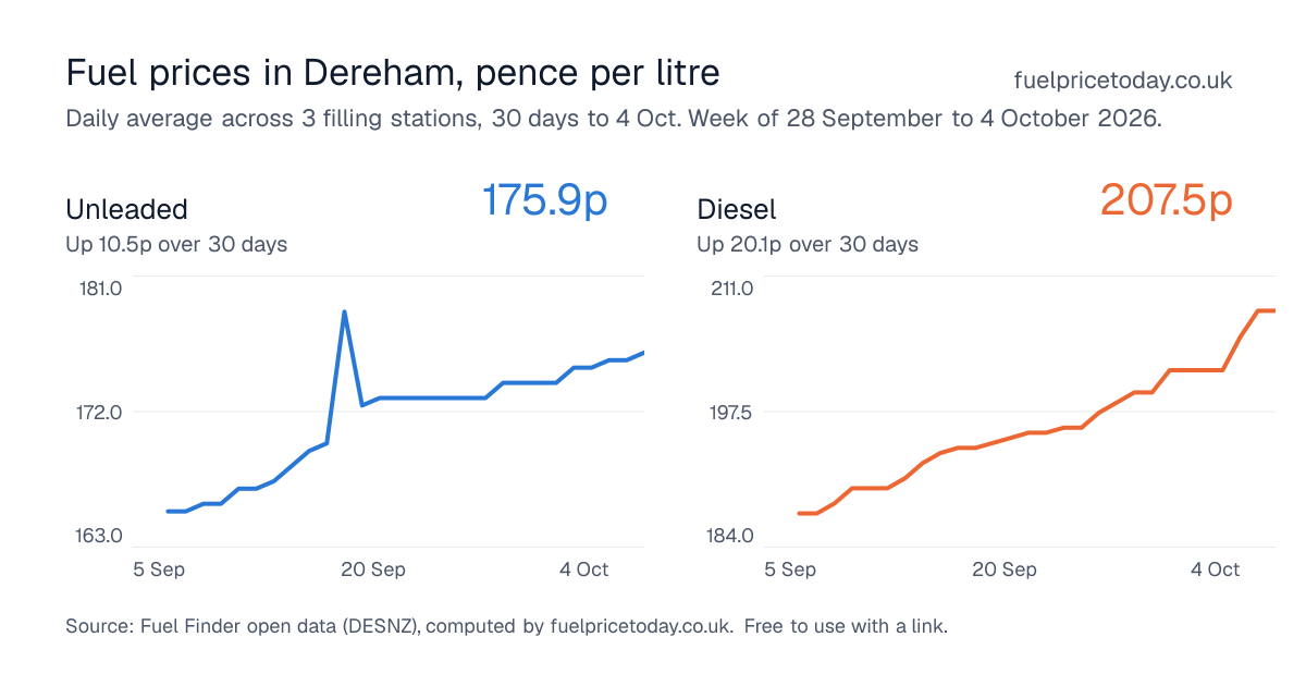 Unleaded and diesel prices in Dereham, 30 days to 4 Oct