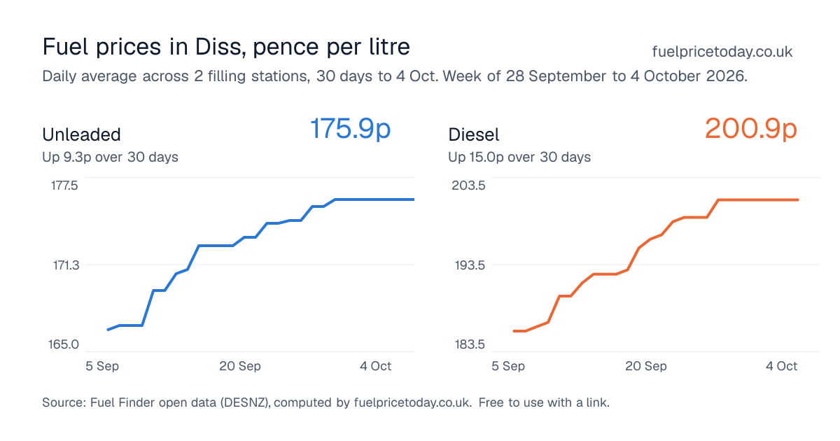 Unleaded and diesel prices in Diss, 30 days to 4 Oct