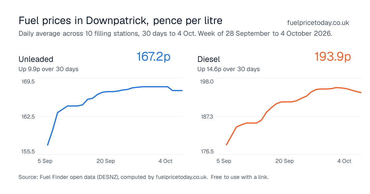 Unleaded and diesel prices in Downpatrick, 30 days to 4 Oct
