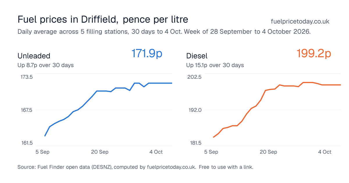 Unleaded and diesel prices in Driffield, 30 days to 4 Oct