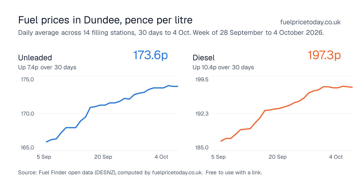 Unleaded and diesel prices in Dundee, 30 days to 4 Oct
