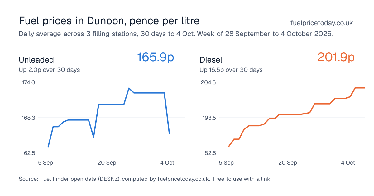 Unleaded and diesel prices in Dunoon, 30 days to 4 Oct