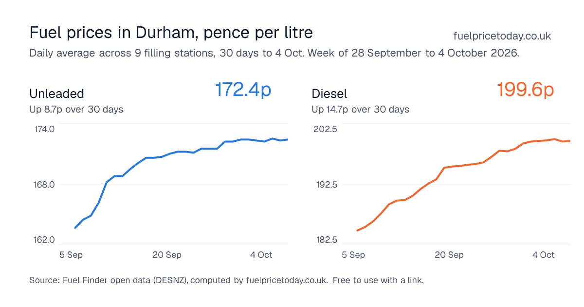 Unleaded and diesel prices in Durham, 30 days to 4 Oct
