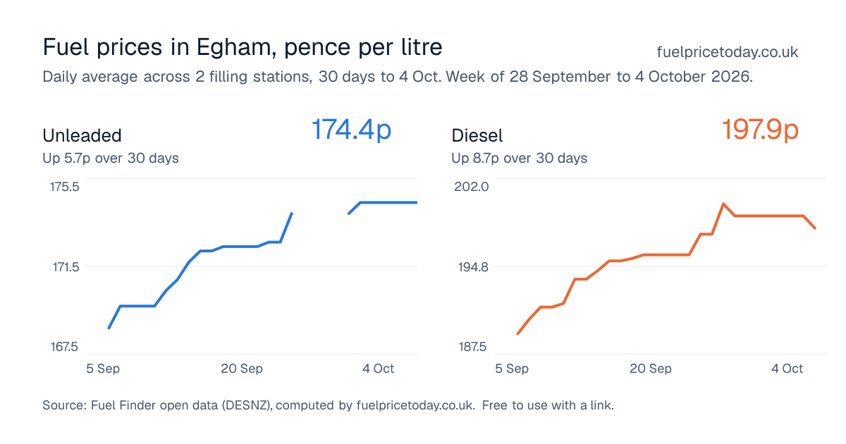 Unleaded and diesel prices in Egham, 30 days to 4 Oct