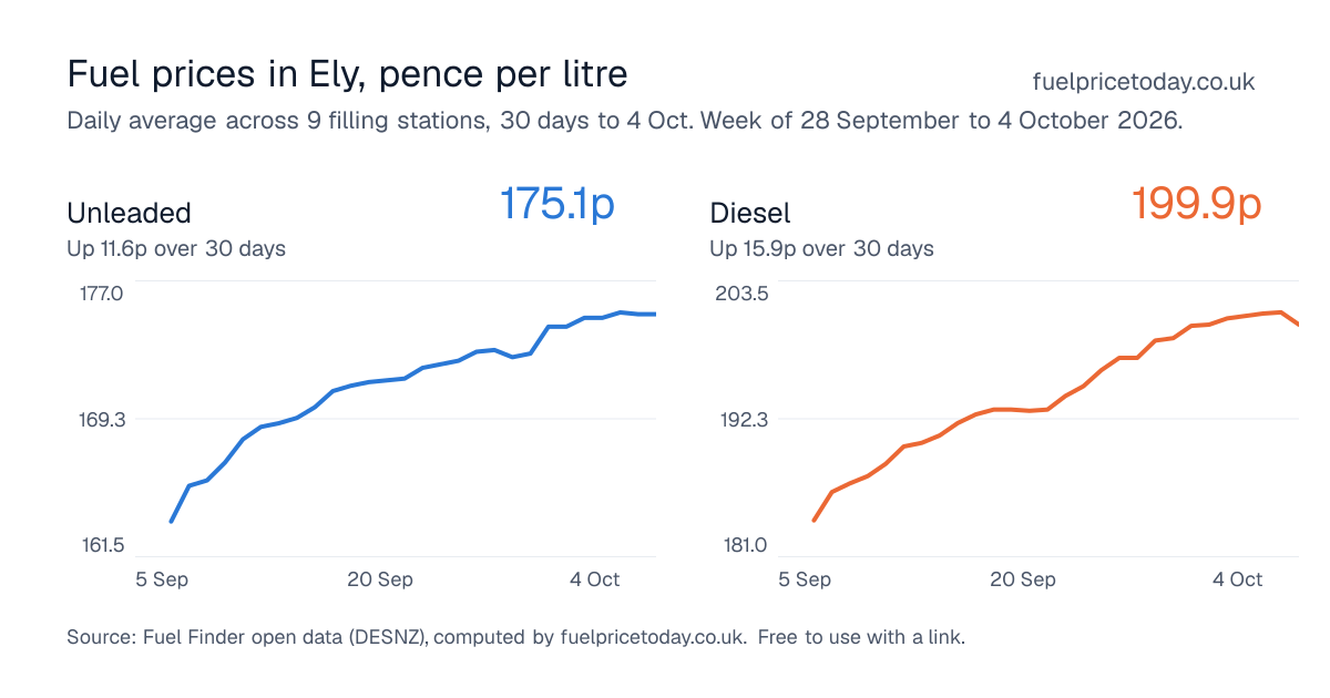 Unleaded and diesel prices in Ely, 30 days to 4 Oct