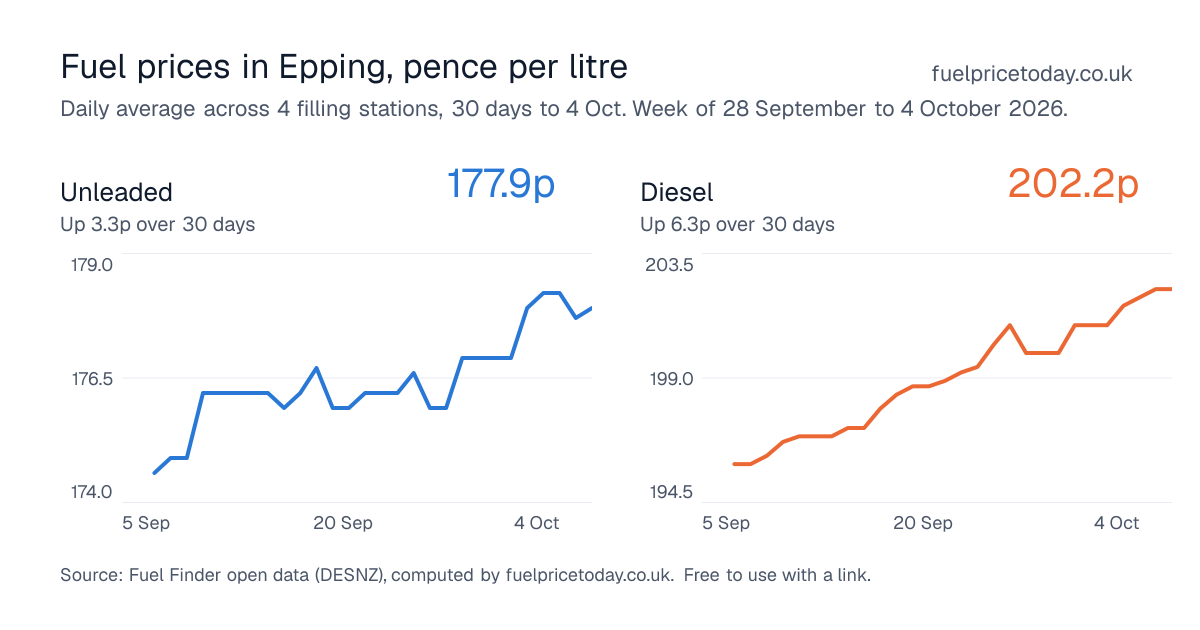 Unleaded and diesel prices in Epping, 30 days to 4 Oct