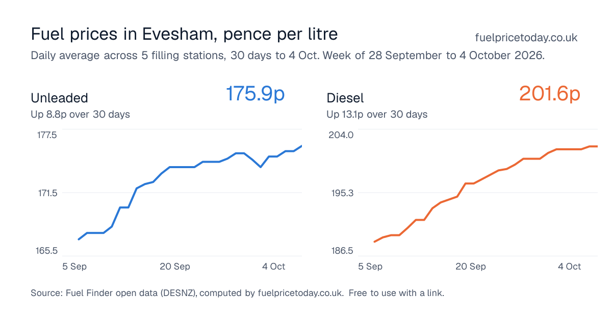 Unleaded and diesel prices in Evesham, 30 days to 4 Oct