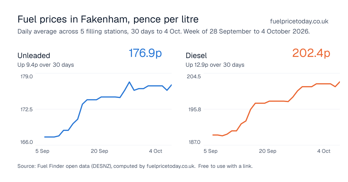 Unleaded and diesel prices in Fakenham, 30 days to 4 Oct