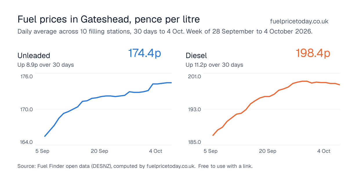 Unleaded and diesel prices in Gateshead, 30 days to 4 Oct