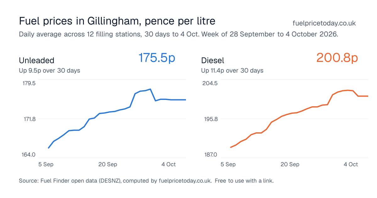 Unleaded and diesel prices in Gillingham, 30 days to 4 Oct