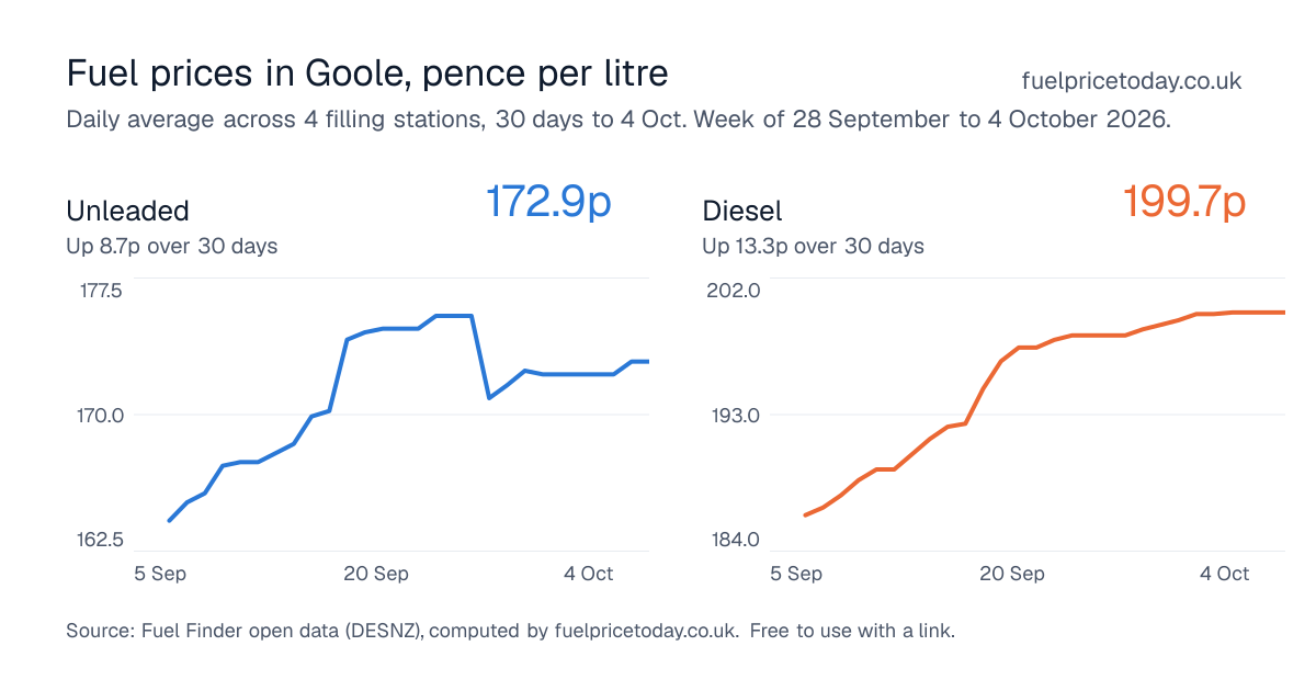 Unleaded and diesel prices in Goole, 30 days to 4 Oct