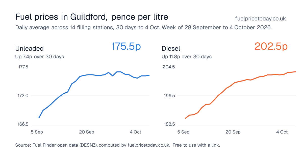 Unleaded and diesel prices in Guildford, 30 days to 4 Oct