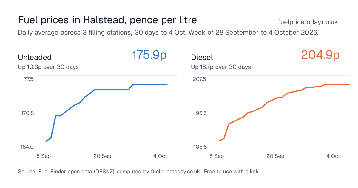 Unleaded and diesel prices in Halstead, 30 days to 4 Oct