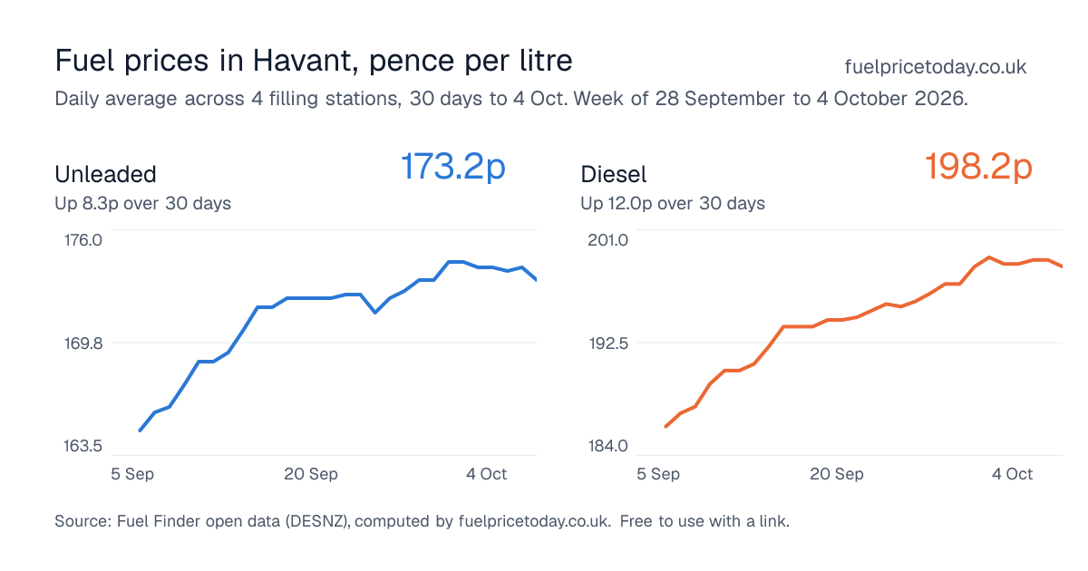 Unleaded and diesel prices in Havant, 30 days to 4 Oct