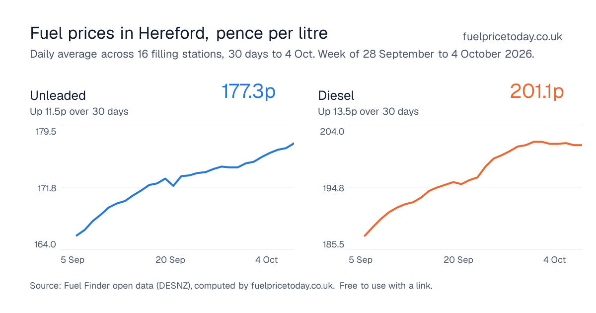 Unleaded and diesel prices in Hereford, 30 days to 4 Oct