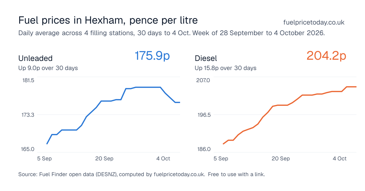 Unleaded and diesel prices in Hexham, 30 days to 4 Oct