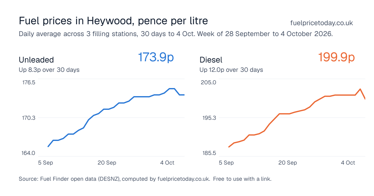 Unleaded and diesel prices in Heywood, 30 days to 4 Oct