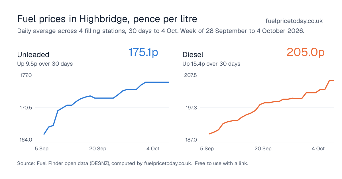 Unleaded and diesel prices in Highbridge, 30 days to 4 Oct