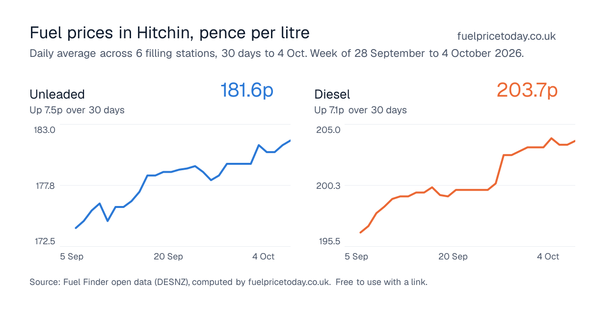 Unleaded and diesel prices in Hitchin, 30 days to 4 Oct
