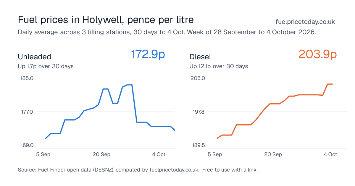Unleaded and diesel prices in Holywell, 30 days to 4 Oct