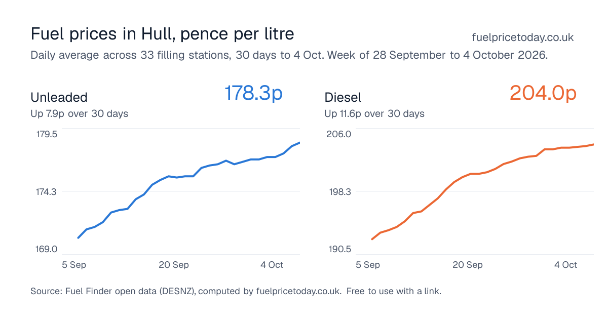Unleaded and diesel prices in Hull, 30 days to 4 Oct