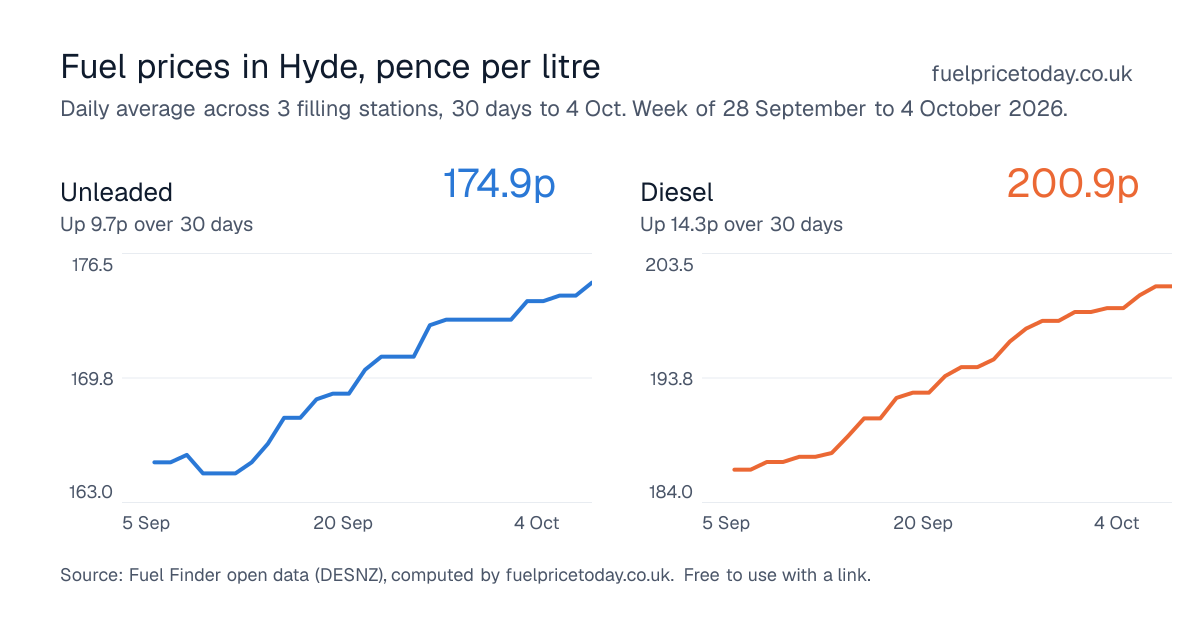 Unleaded and diesel prices in Hyde, 30 days to 4 Oct