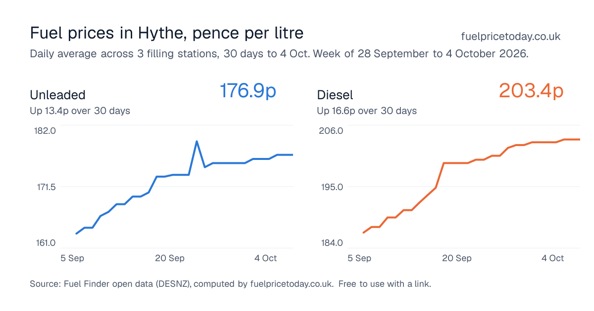 Unleaded and diesel prices in Hythe, 30 days to 4 Oct
