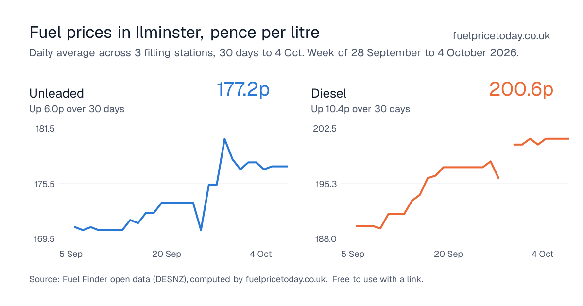 Unleaded and diesel prices in Ilminster, 30 days to 4 Oct