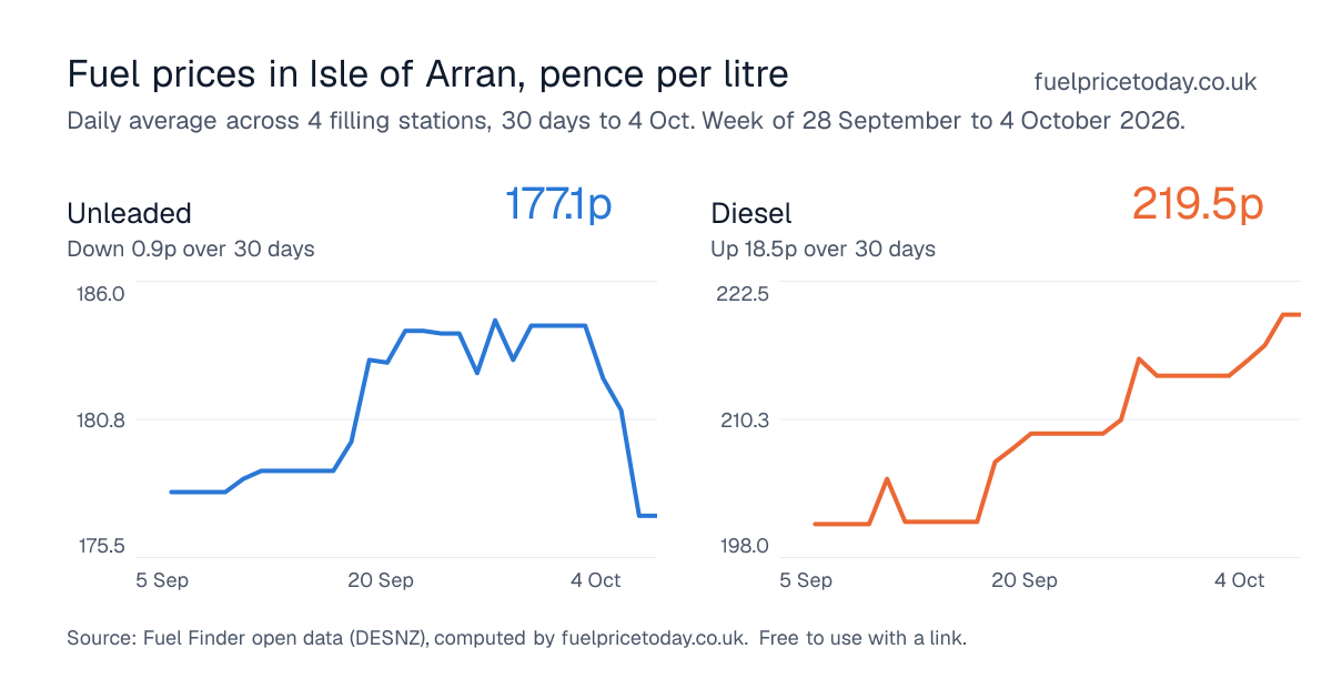 Unleaded and diesel prices in Isle of Arran, 30 days to 4 Oct