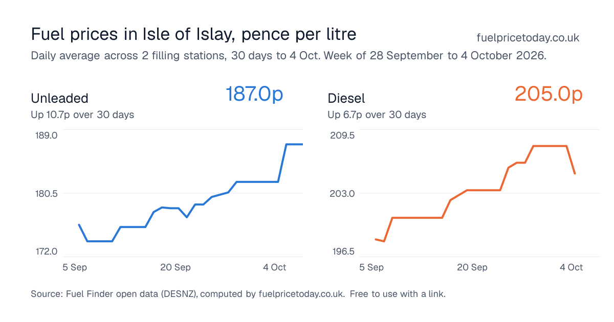 Unleaded and diesel prices in Isle of Islay, 30 days to 4 Oct