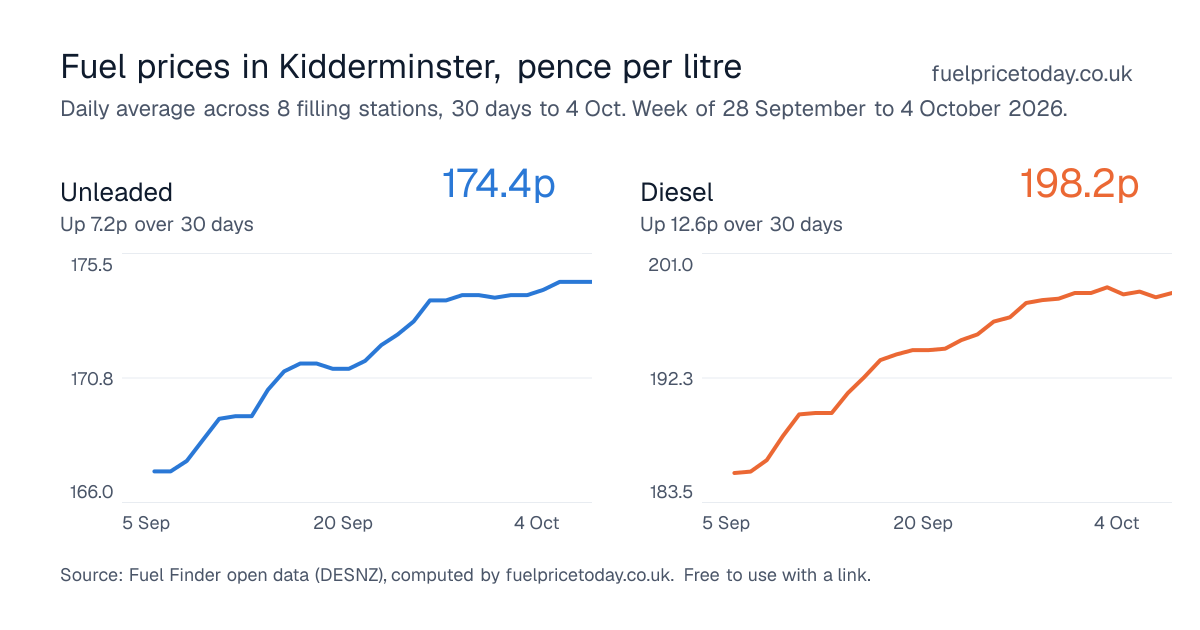 Unleaded and diesel prices in Kidderminster, 30 days to 4 Oct