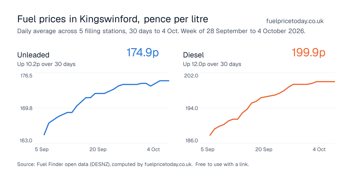 Unleaded and diesel prices in Kingswinford, 30 days to 4 Oct
