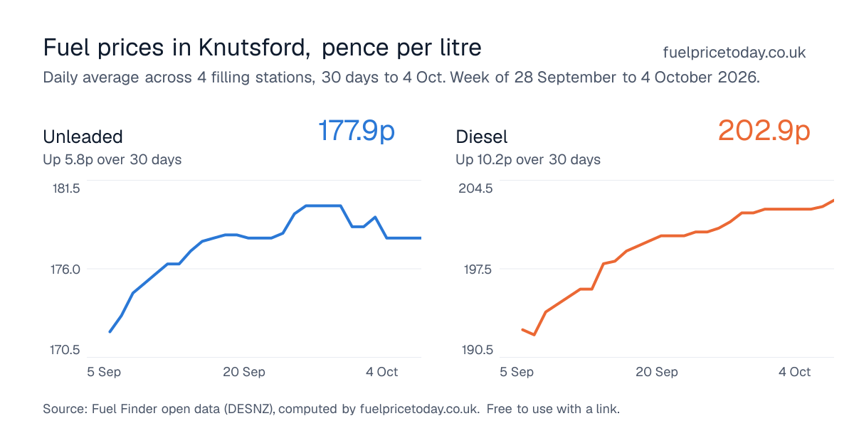 Unleaded and diesel prices in Knutsford, 30 days to 4 Oct